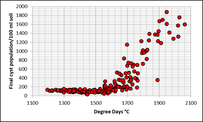 Pf/Pi Verhältnis Zysten anhand der Temperatursummen