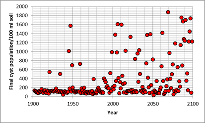 Pf Werte von Heterodera schachtii Zysten von 1902 bis 2100
