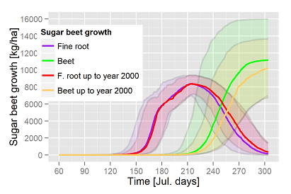 Simuliertes Zuckerrübenwachstumg von 2002-2000