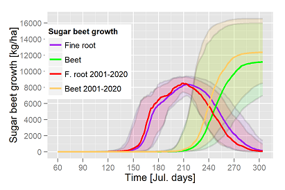 Simuliertes Zuckerrübenwachstumg von 2001-2020