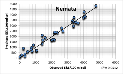 Lin. modelling data from Nemata