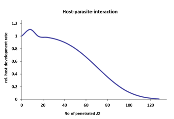 Host parasite interaction