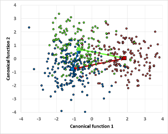 Canonical scores and centroids