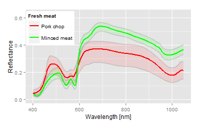 Hyperspectral reflectance of fresh meat