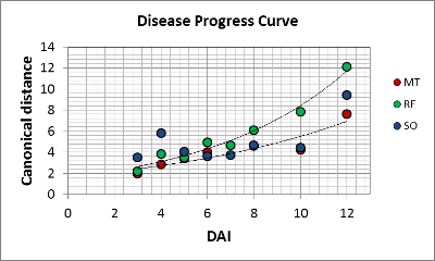 Disease progress curve base on canonical distances