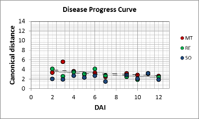 Disease progress curve