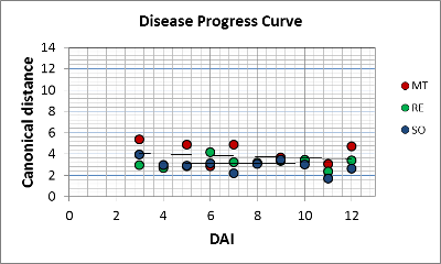 Disease progress curve
