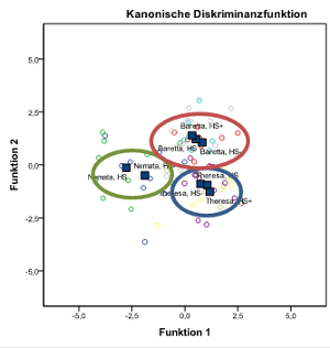 Canonical distance of variety x nematode 2011