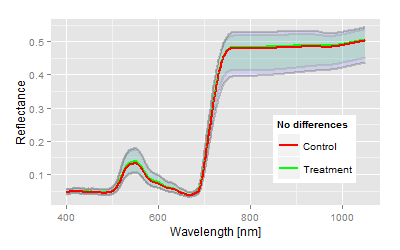 Comparison of hyperspectral signatures with confidence bands