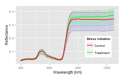 Hyperspectral dynamcis and variance