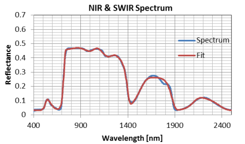 Hyperspektrale Signaturen bis 2500  nm