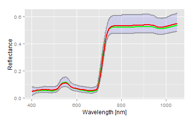 hyperspectral signals and variance 
