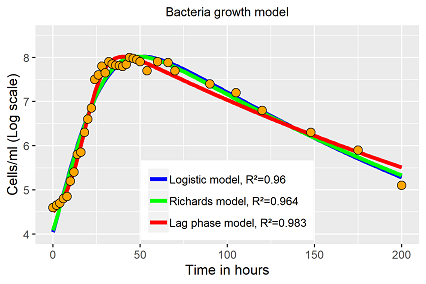 Analytisches Bakteriumswachstumsmodell mit variablem Kapazitätsterm