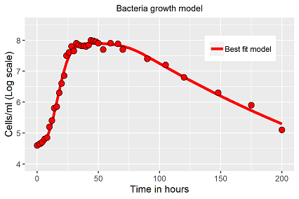 DGL Bakteriumswachstumsmodell mit Schaltfunktionen