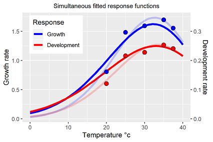 Temperature response functions